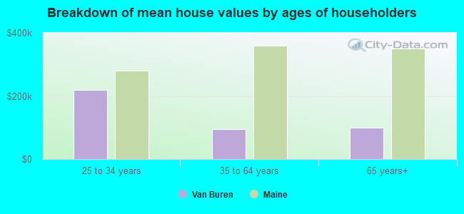 Breakdown of mean house values by ages of householders