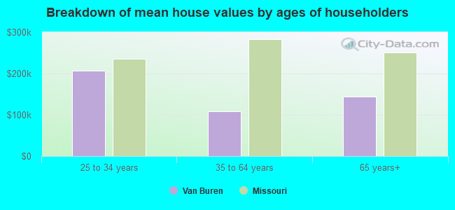 Breakdown of mean house values by ages of householders