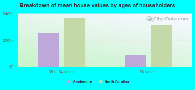 Breakdown of mean house values by ages of householders