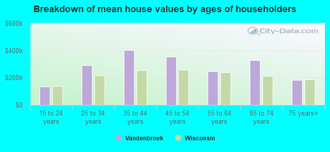 Breakdown of mean house values by ages of householders