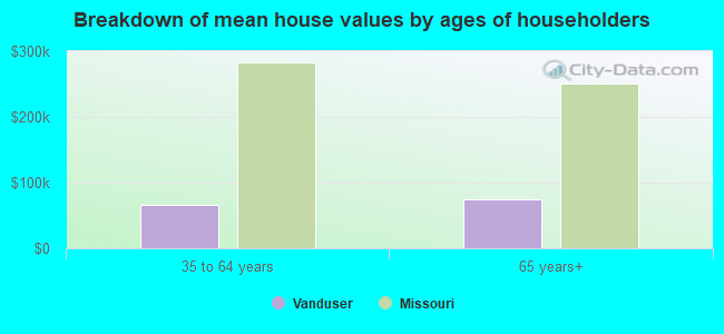 Breakdown of mean house values by ages of householders