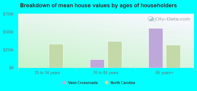 Breakdown of mean house values by ages of householders