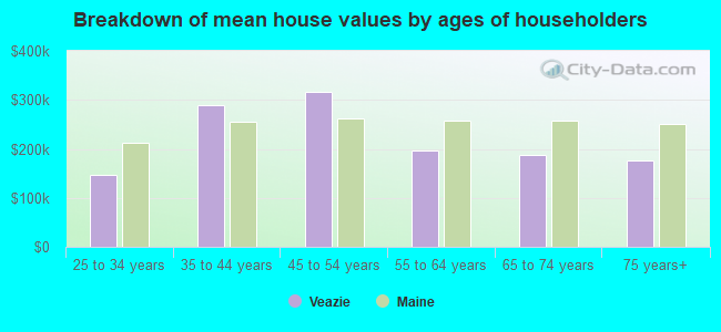 Breakdown of mean house values by ages of householders