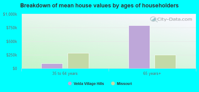 Breakdown of mean house values by ages of householders