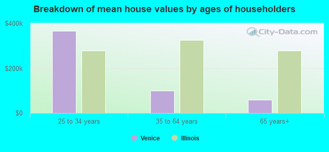 Breakdown of mean house values by ages of householders