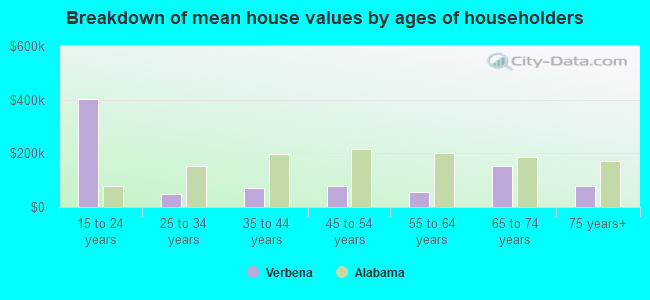 Breakdown of mean house values by ages of householders