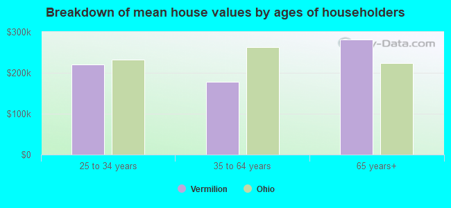 Breakdown of mean house values by ages of householders