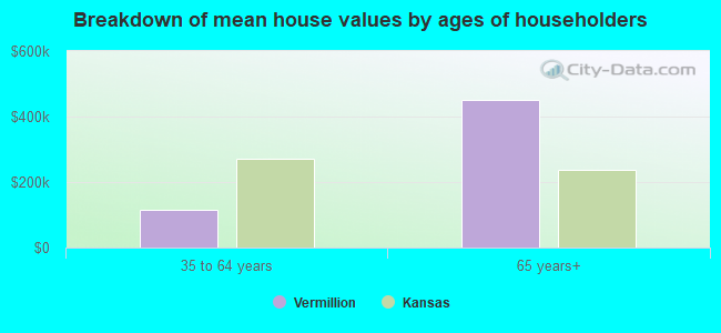 Breakdown of mean house values by ages of householders