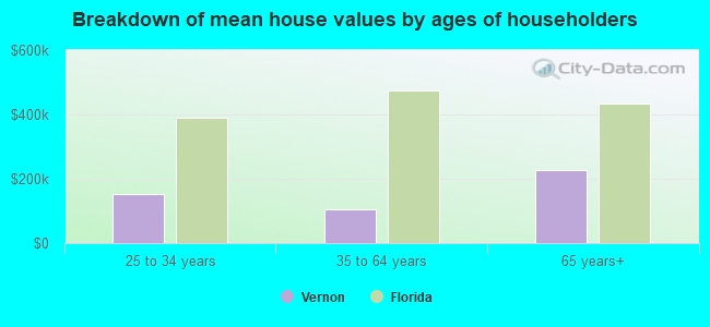 Breakdown of mean house values by ages of householders