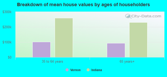 Breakdown of mean house values by ages of householders