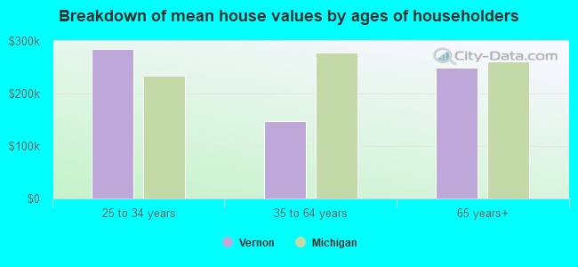 Breakdown of mean house values by ages of householders