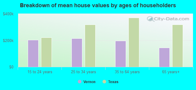 Breakdown of mean house values by ages of householders