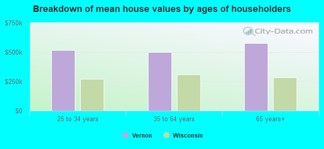 Breakdown of mean house values by ages of householders