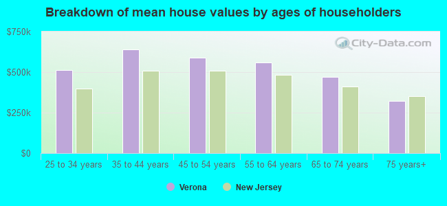 Breakdown of mean house values by ages of householders