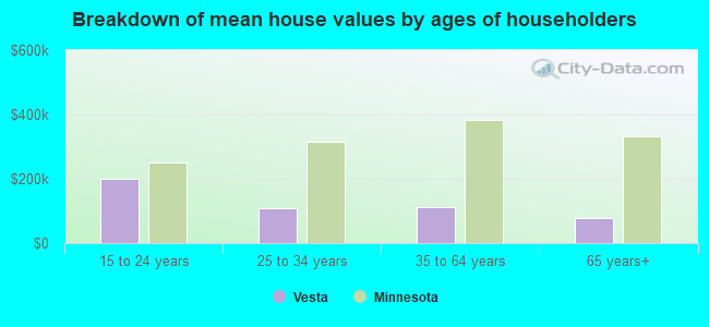 Breakdown of mean house values by ages of householders