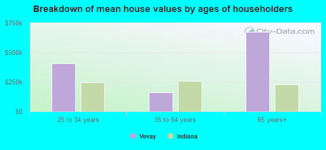 Breakdown of mean house values by ages of householders