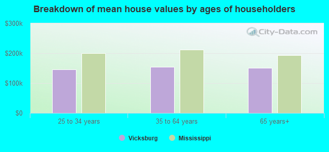 Breakdown of mean house values by ages of householders