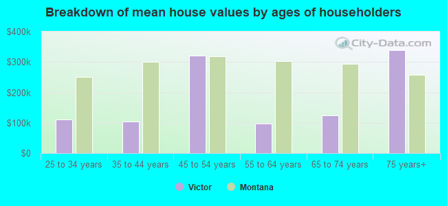 Breakdown of mean house values by ages of householders