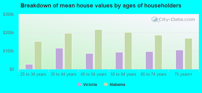 Breakdown of mean house values by ages of householders