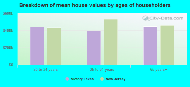 Breakdown of mean house values by ages of householders