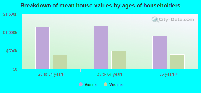 Breakdown of mean house values by ages of householders