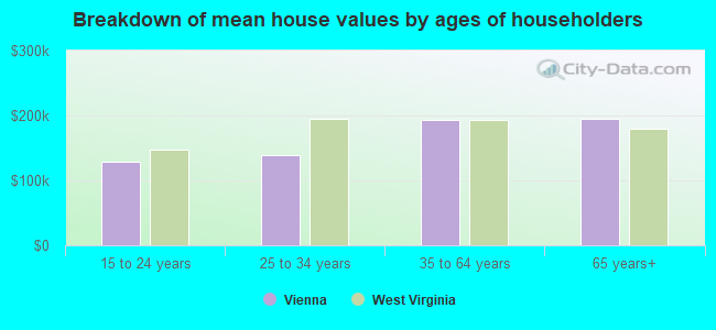 Breakdown of mean house values by ages of householders