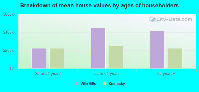 Breakdown of mean house values by ages of householders