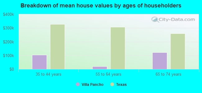 Breakdown of mean house values by ages of householders