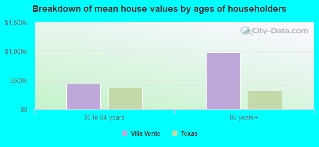 Breakdown of mean house values by ages of householders