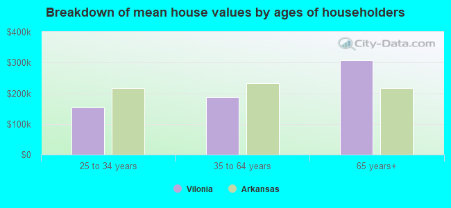 Breakdown of mean house values by ages of householders