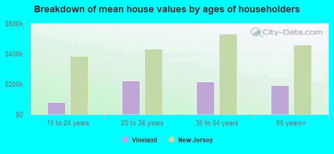 Breakdown of mean house values by ages of householders