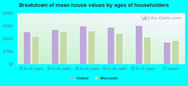 Breakdown of mean house values by ages of householders