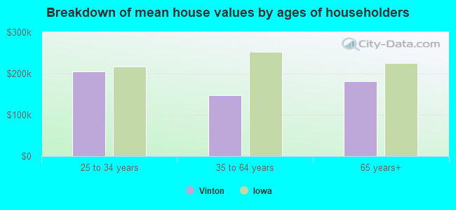 Breakdown of mean house values by ages of householders