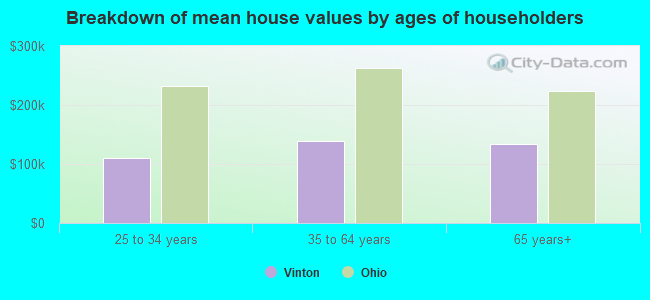 Breakdown of mean house values by ages of householders