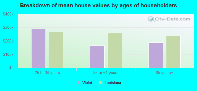 Breakdown of mean house values by ages of householders