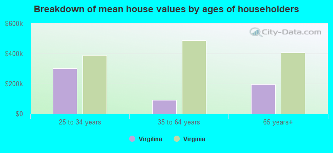 Breakdown of mean house values by ages of householders