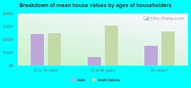 Breakdown of mean house values by ages of householders