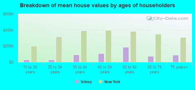 Breakdown of mean house values by ages of householders