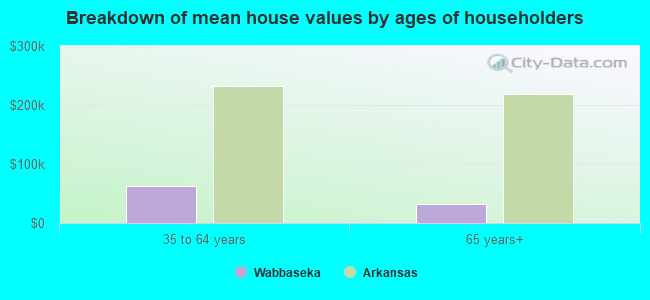 Breakdown of mean house values by ages of householders