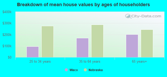 Breakdown of mean house values by ages of householders