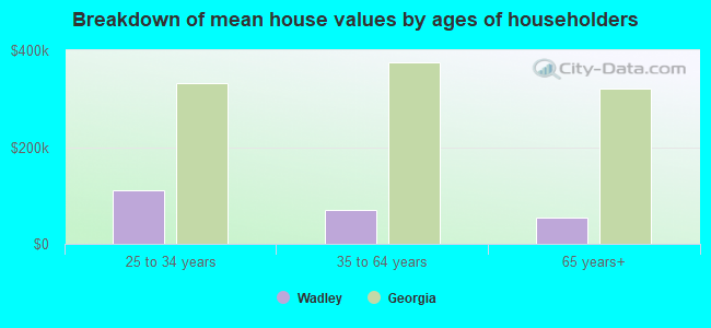 Breakdown of mean house values by ages of householders