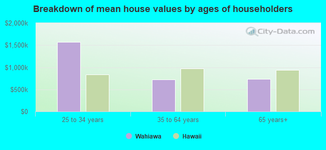 Breakdown of mean house values by ages of householders