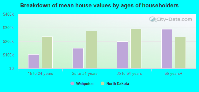 Breakdown of mean house values by ages of householders