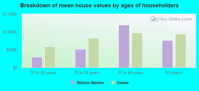 Breakdown of mean house values by ages of householders