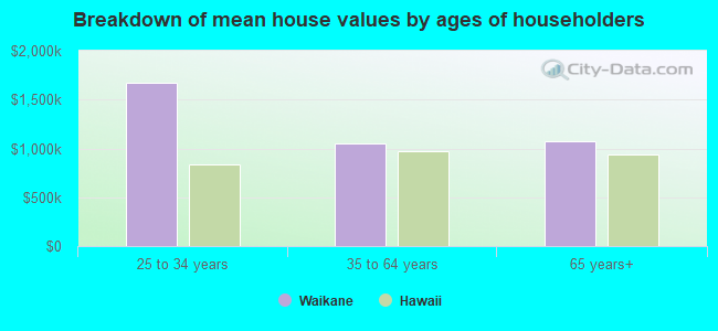 Breakdown of mean house values by ages of householders