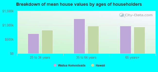 Breakdown of mean house values by ages of householders