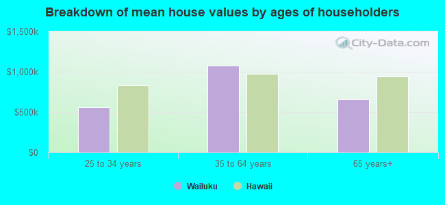 Breakdown of mean house values by ages of householders