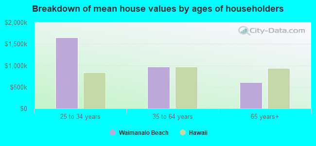 Breakdown of mean house values by ages of householders