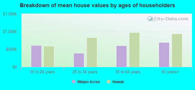 Breakdown of mean house values by ages of householders