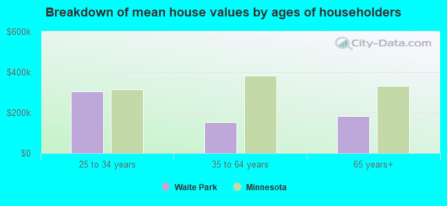 Breakdown of mean house values by ages of householders